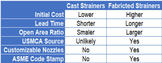 cast vs fabricated strainer comparison chart