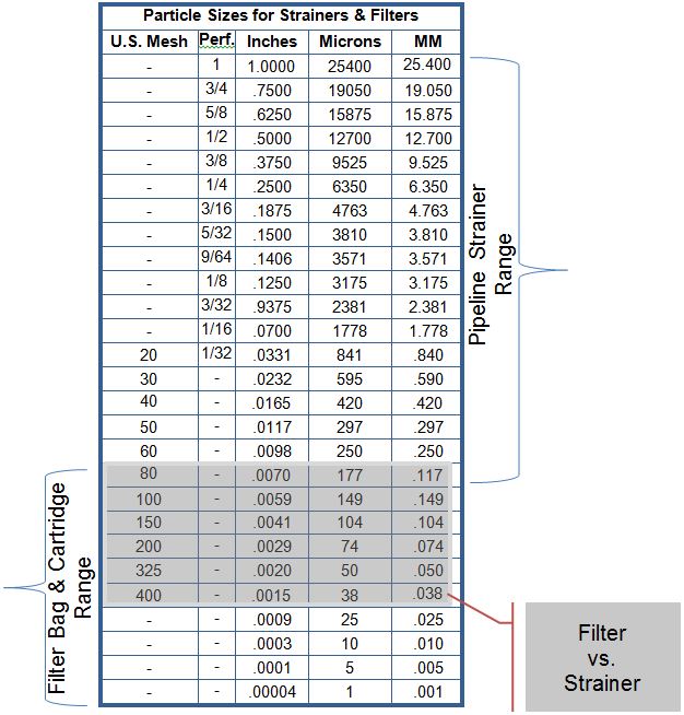 Filtration efficiency chart
